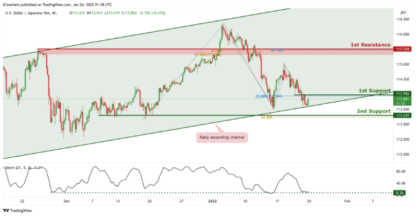 Technical Outlook and Review