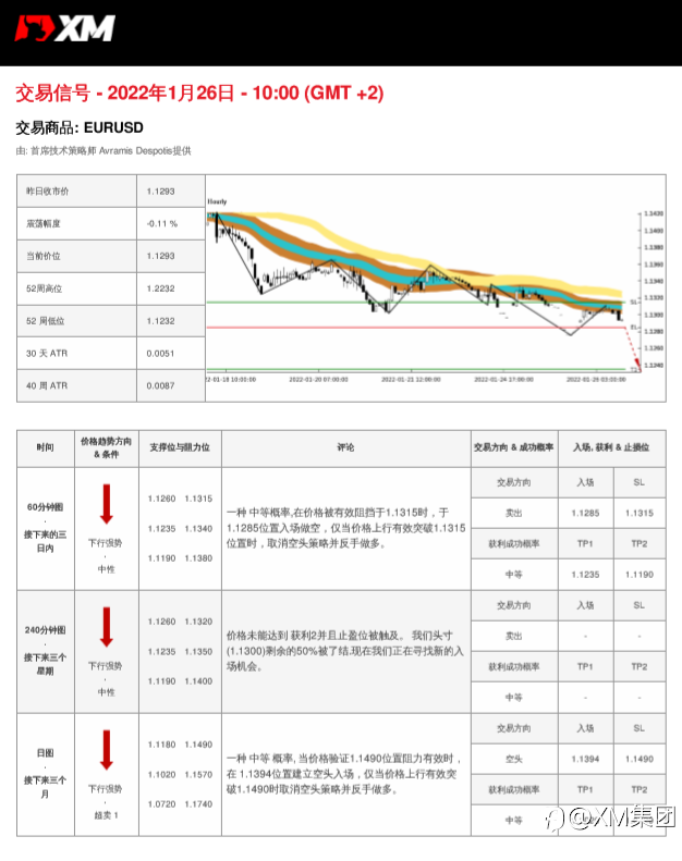 1/26 交易信号 - EURUSD