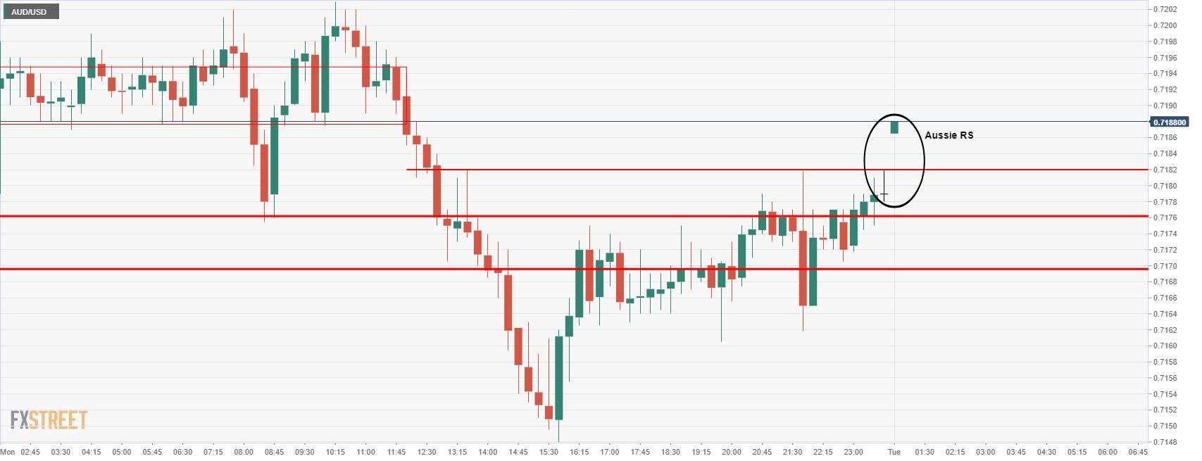 Penjualan Ritel Australia Dorong AUD Lebih Tinggi Menuju Resistance Utama