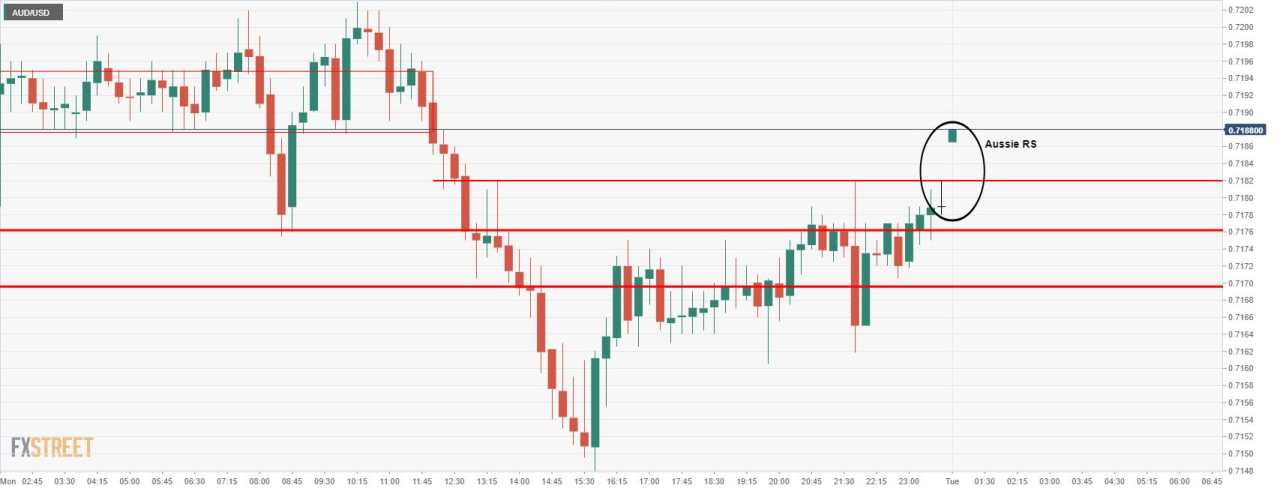 Penjualan Ritel Australia Dorong AUD Lebih Tinggi Menuju Resistance Utama
