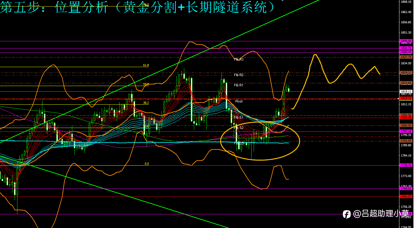 微博【黄金分析师吕超】--1.12黄金分析