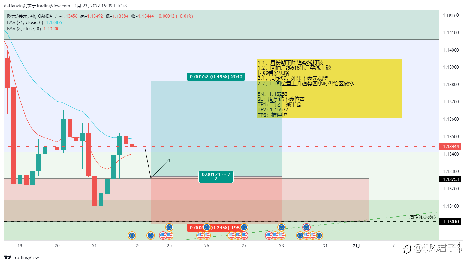 EURUSD做多交易计划