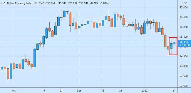 Dolar Meniti Ekspektasi Kenaikan Suku Bunga The Fed