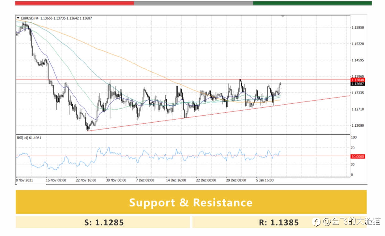 EUR/USD