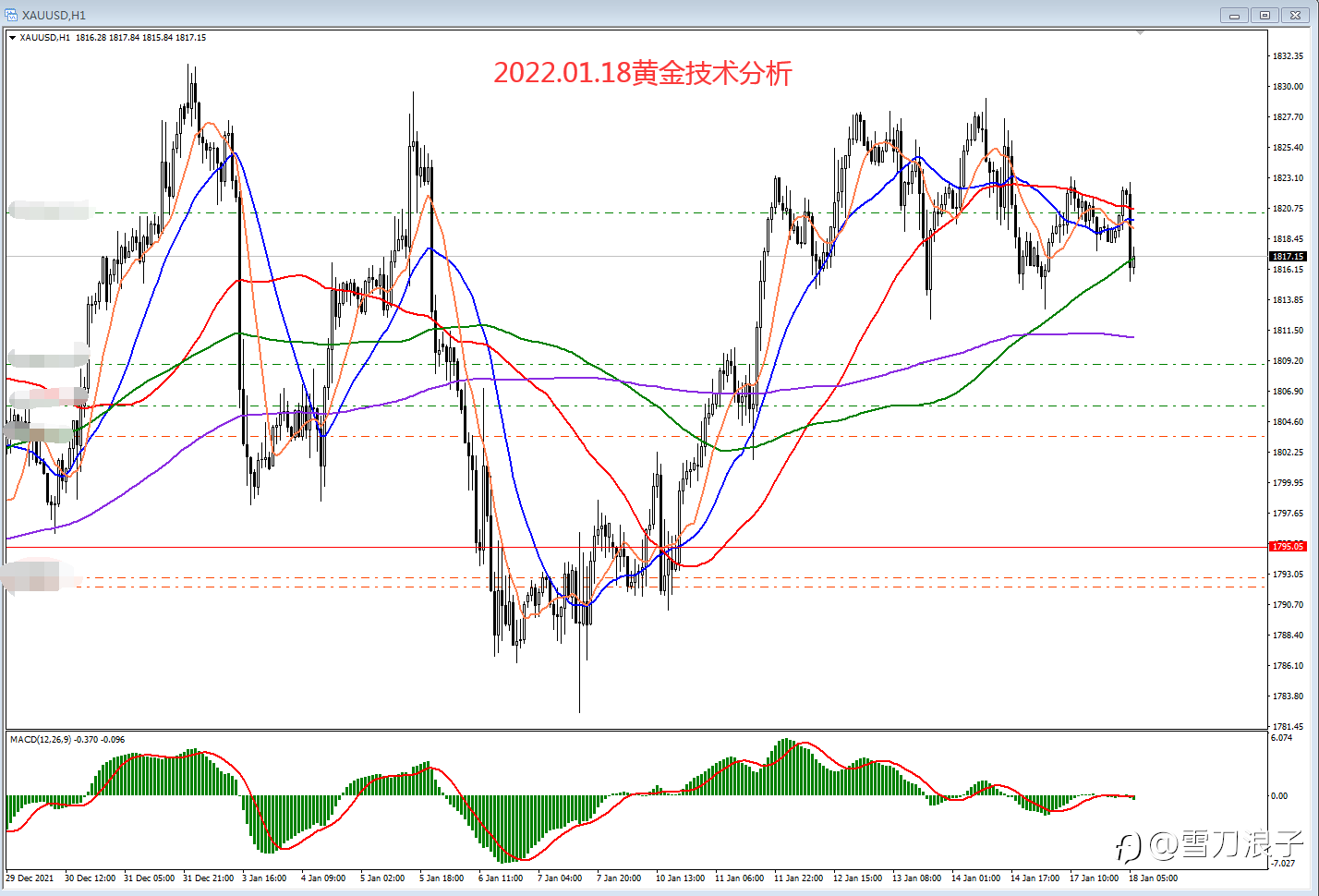 2022.01.18黄金技术分析