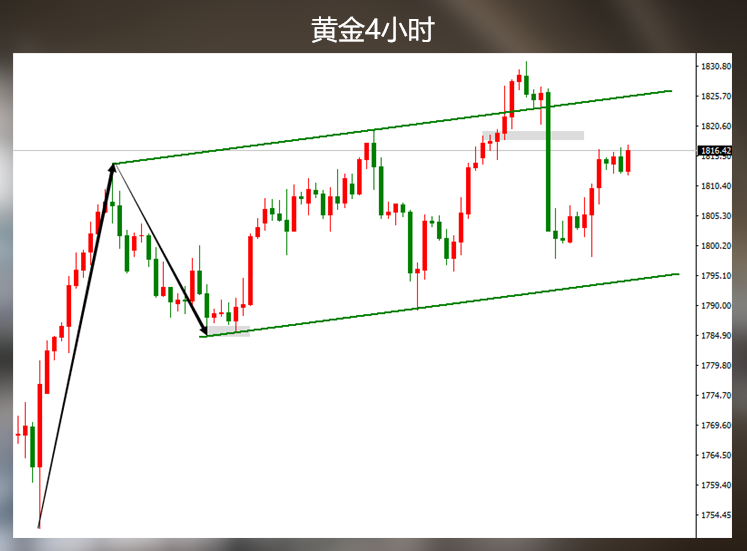 小非农犹抱琵琶半遮面，黄金啥时候才能破区间