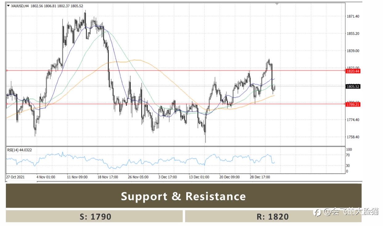XAU/USD