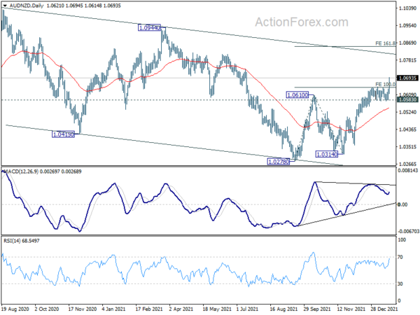 AUD/NZD soars, setting up long term up trend?