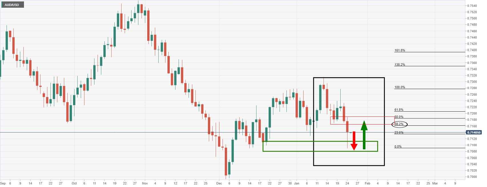 Analisis Harga AUD/USD: Penjual Mencari Uji Support Kritis Dekat 0,71