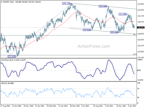 EUR/JPY Weekly Outlook