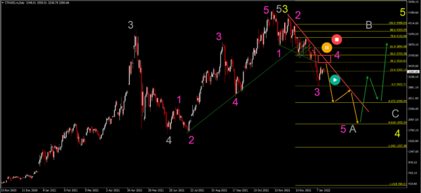 Weekly Waves: Ethereum, GBP/USD, and Gold