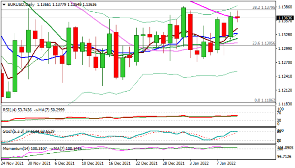 EUR/USD Outlook: Bulls Pressure Key Fibo Barrier ahead of US Inflation Data