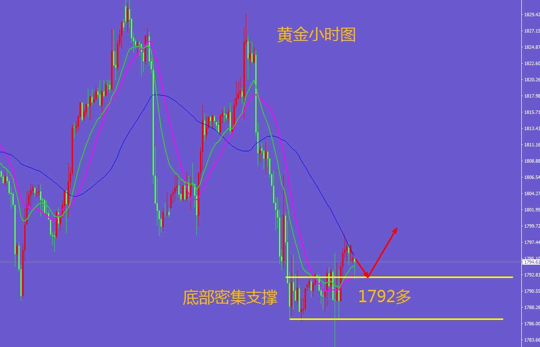 王金金：1.10黄金1792多进场，等待今天的拉升！