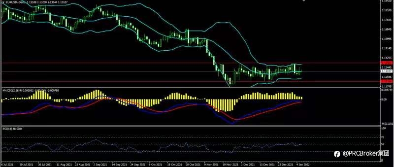 PRCBroker:20220106 今日汇评