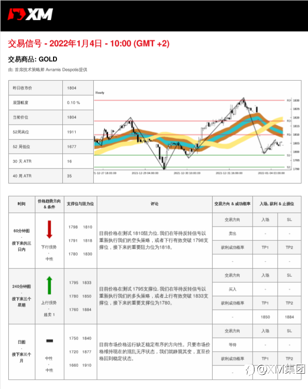 1/4 交易信号 - 黄金
