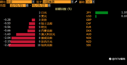 FXTM富拓:本周交易之选:加拿大央行会加息从而提振加元吗?