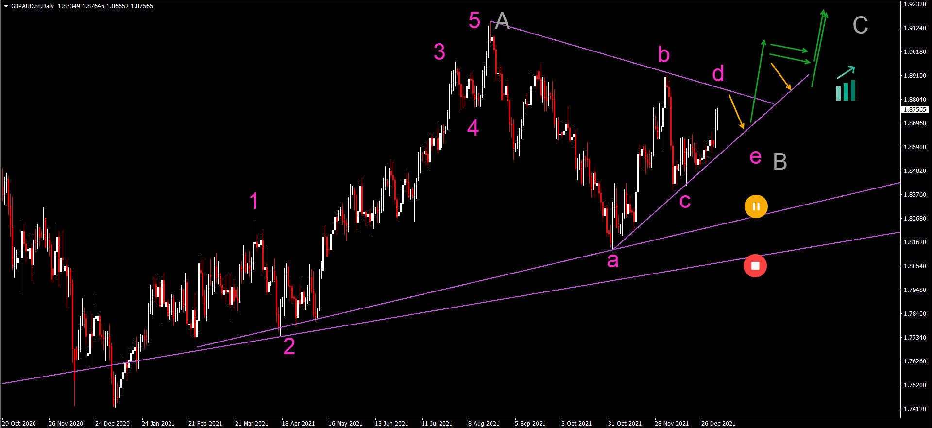 Weekly waves: Bitcoin bearish reversal plus EUR/USD and GBP/AUD daily charts