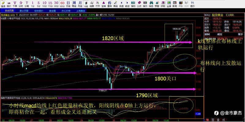 2022年1月3号现货黄金行情解析以及操作策略布局！