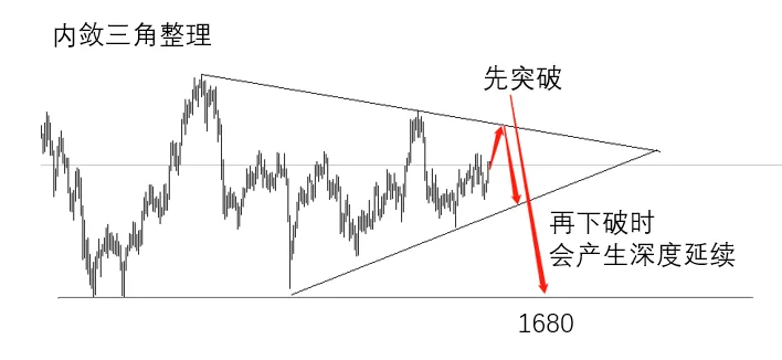 美联储鹰派信号戛然而止？不过是为了一段200美元下跌做准备！