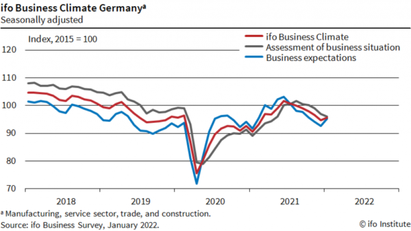 Germany Ifo business climate rose to 95.7, a glimmer of hope