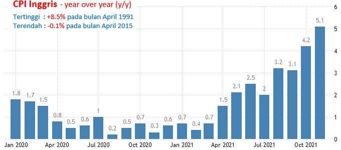 19-20 Januari 2022: Inflasi Inggris Dan Kanada, Tenaga Kerja Australia