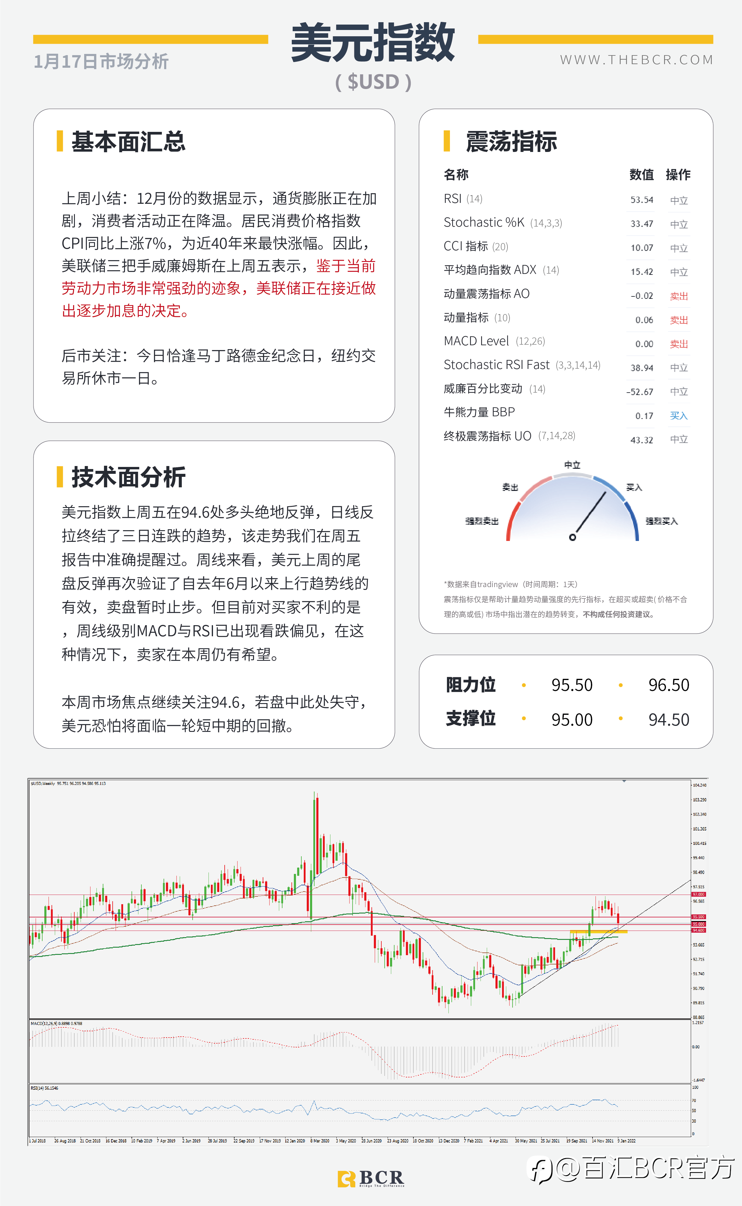 【BCR今日市场分析2022.01.17】无惧变体油价上逼七年高位 美国长周末今日休市
