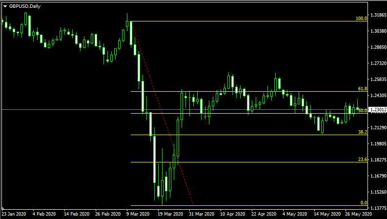 Fibonacci Analysis for Forex Beginners