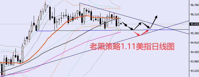 老黑策略：1.11外汇分析策略