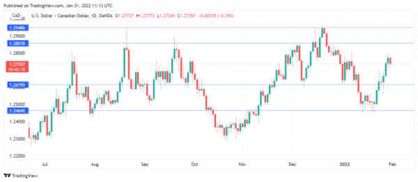 Canadian Dollar Starts Week Higher