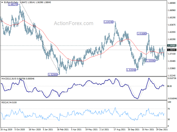EUR/AUD Weekly Outlook