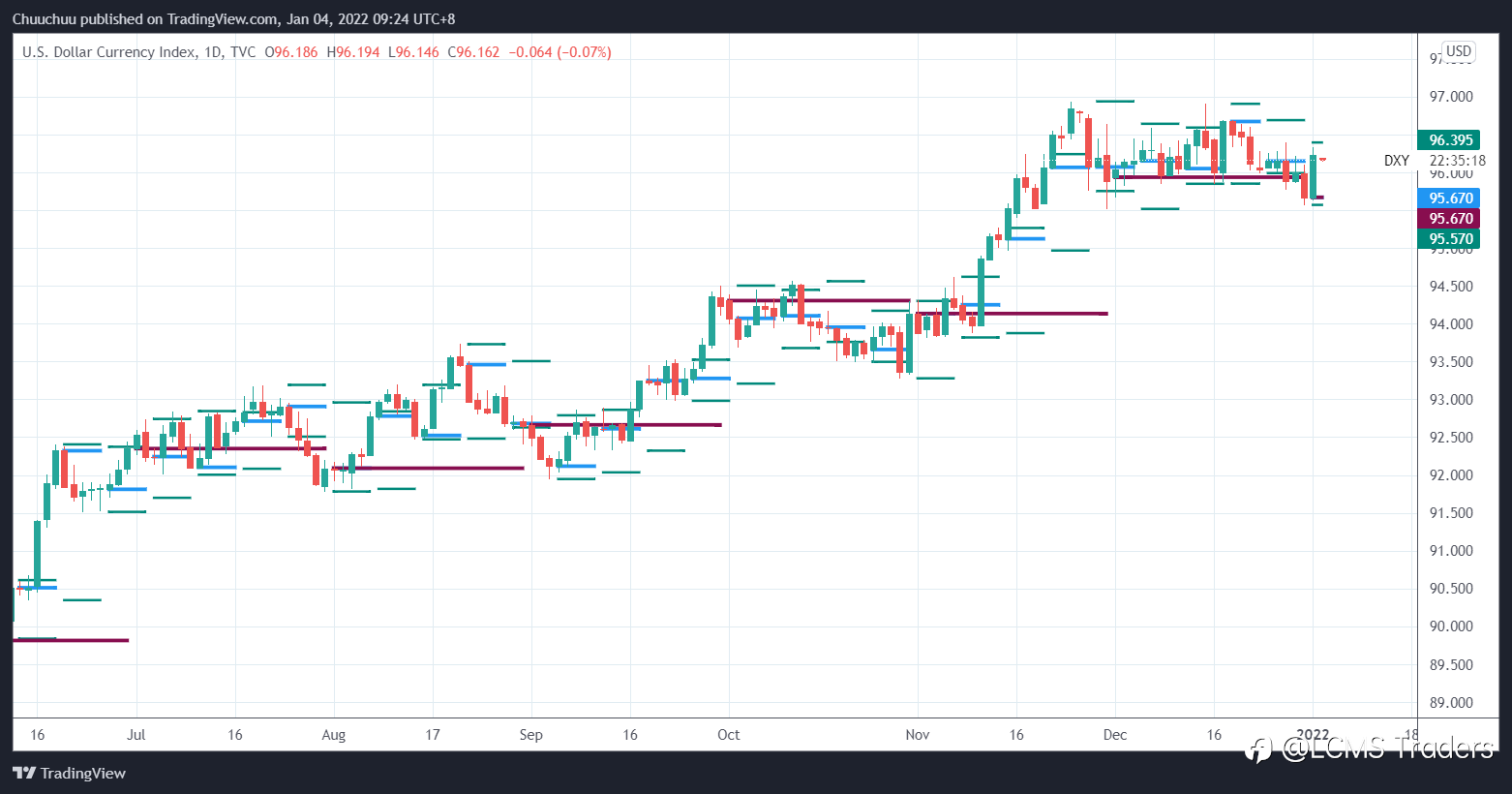 Morning market update 04 01 2022 with LCMS Traders