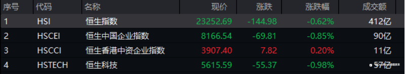 行业动态 | 港股新年首个交易日震荡开市, 急需关注本周重磅数据及事件