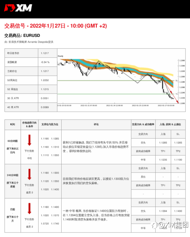1/27 交易信号 - EURUSD