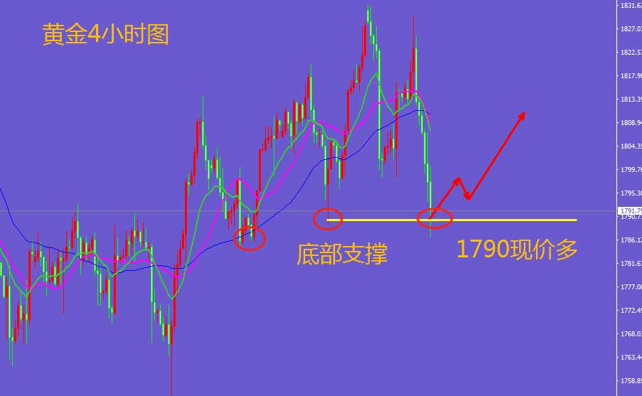 王金金：1.6黄金1790现价多进场，即将拉升！