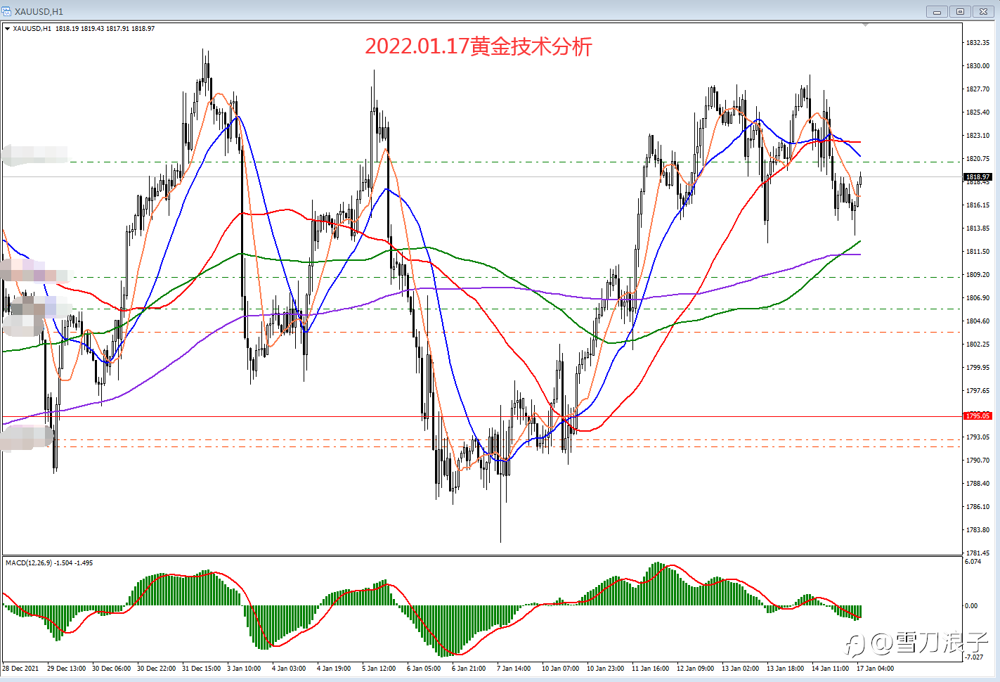 2022.01.17黄金技术分析