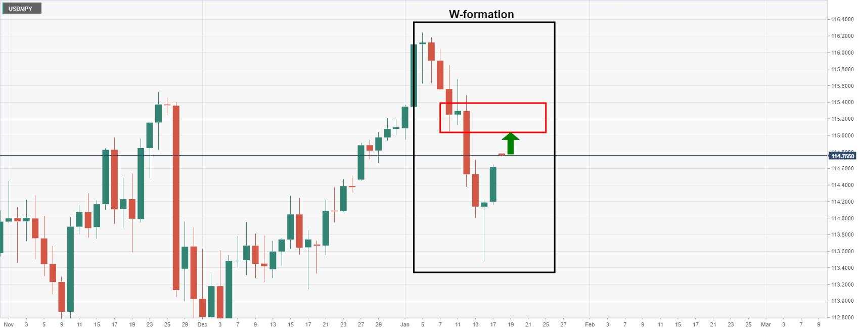 USD/JPY Merayap Lebih Tinggi saat BoJ Pertahankan Kebijakannya setelah Koreksi Dangkal