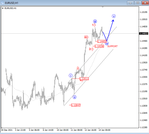 Gold and EUR/USD Trade Higher: Elliott Wave Analysis