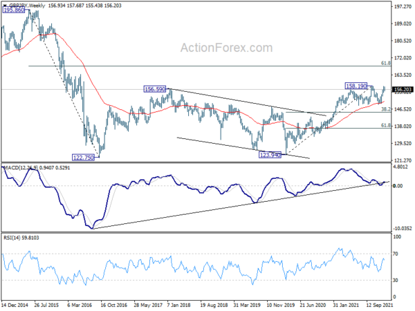 GBP/JPY Weekly Outlook
