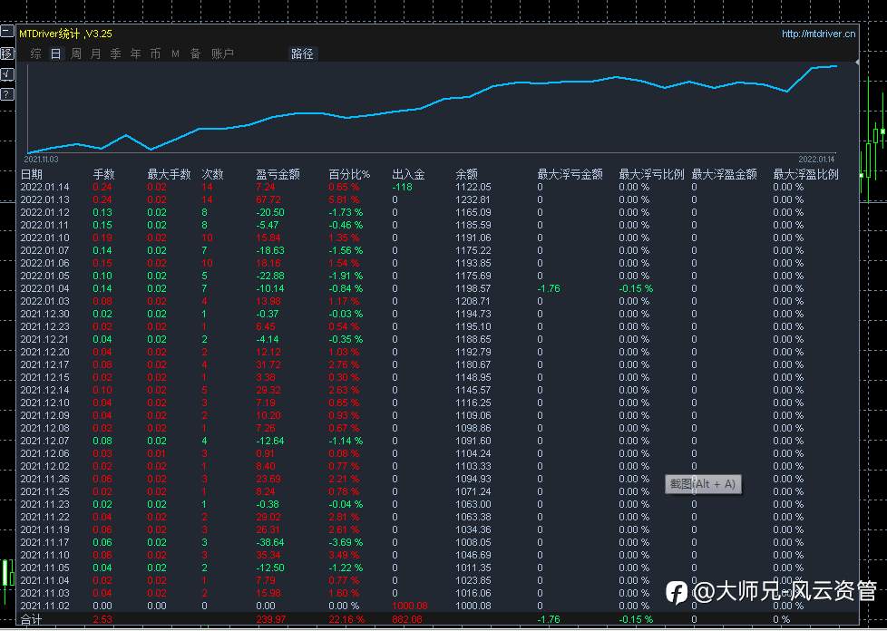两个手工策略,一个货币,一个黄金。回撤控制5%-10%内