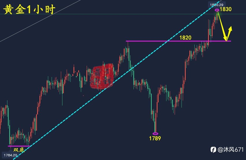 万锦晟1.2黄金大涨空单被套怎么办？附周一黄金操作建议