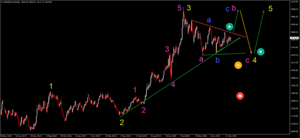 Weekly Waves: Ethereum, GBP/USD, and Gold