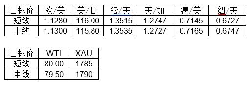 MultiBank大通金融快讯|美国即将公布非美数据，注意支持波动