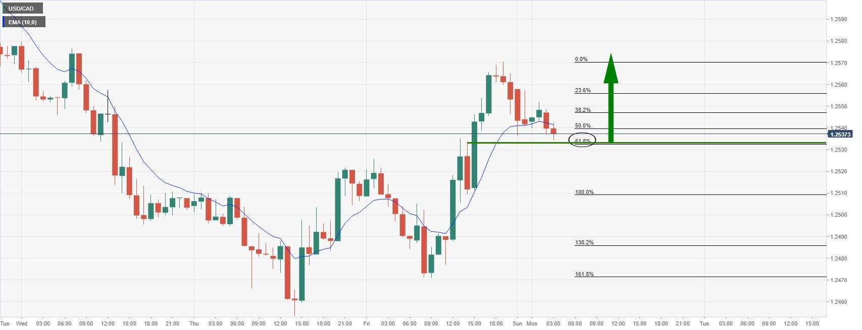 USD/CAD: Pertemuan BoC 26 Jan, Para Elang dapat Menghentikan Koreksi Bullish