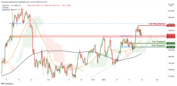 Technical Outlook and Review