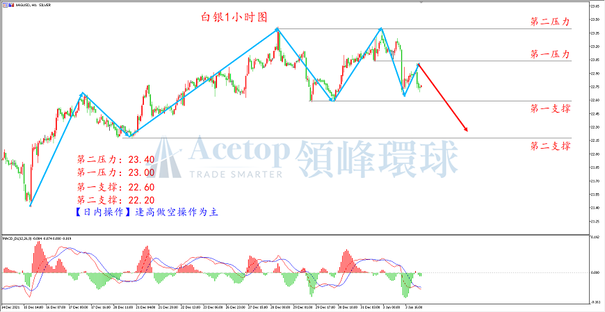 环球金银评论：黄金冲高回落 短线有见顶可能
