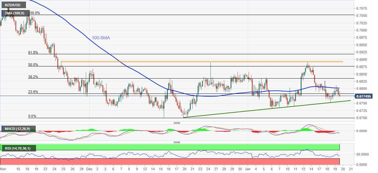 Analisis Harga NZD/USD: Pullback dari SMA 100 di Hari yang Penting