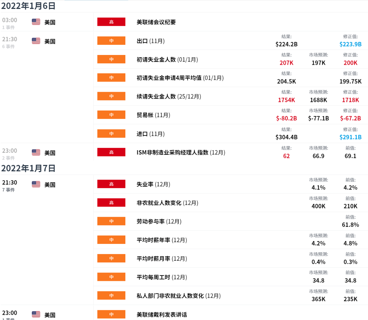 Ex每日分析:美联储官员提议尽早加息,黄金价格创两周新低