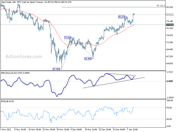 WTI crude oil resumes rally, targeting 83.8 next