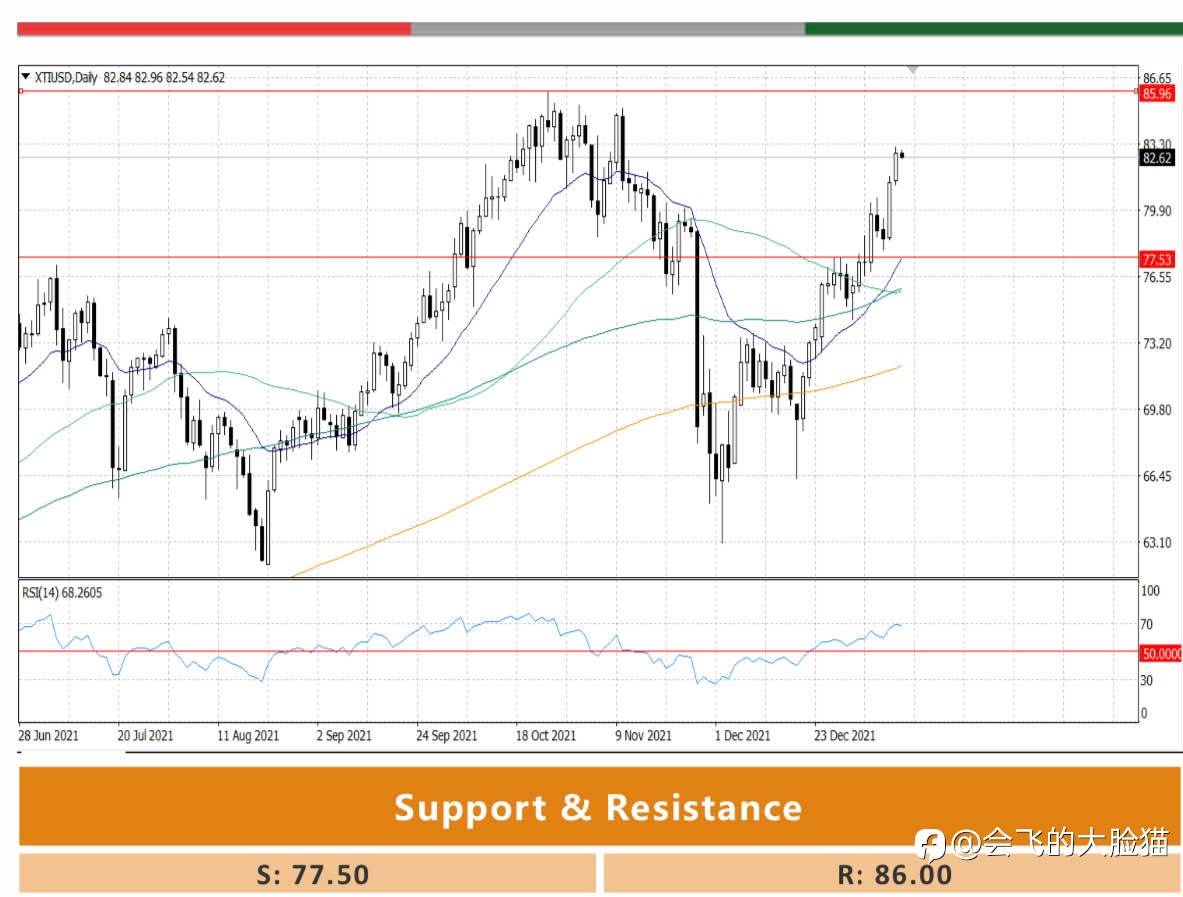 XTI/USD