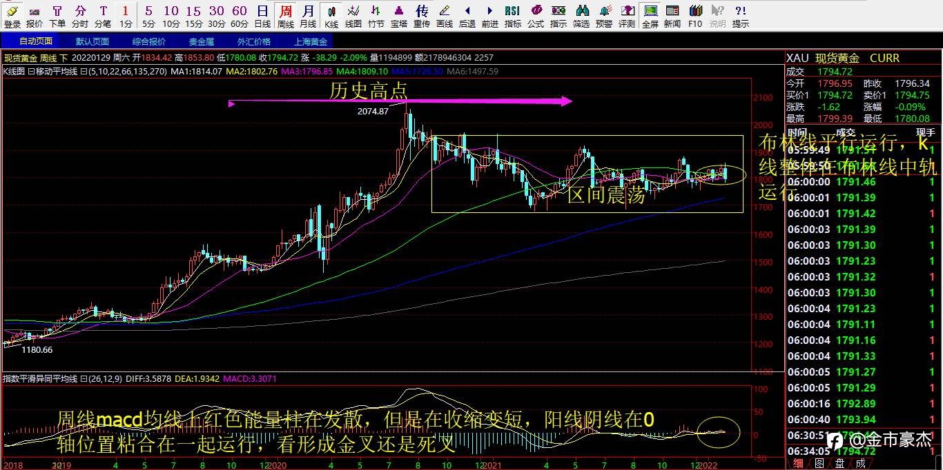 农历2021年最后一天黄金行情解析以及操作策略布局!
